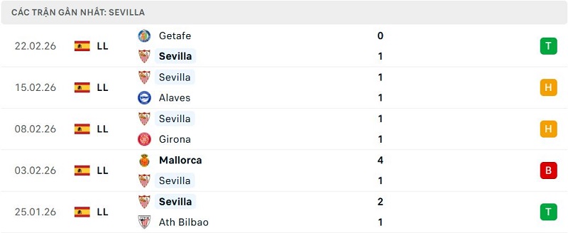 Phong độ Sevilla 5 trận đã qua