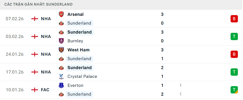 Phong độ Sunderland 5 trận đã qua