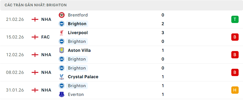 Phong độ Brighton 5 trận đã qua