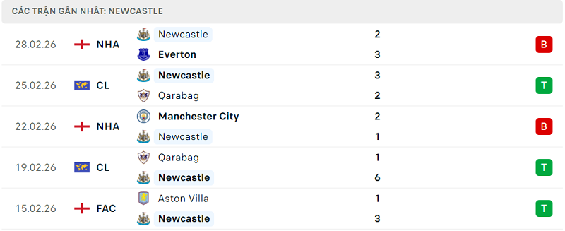 Phong độ Newcastle 5 trận đã qua