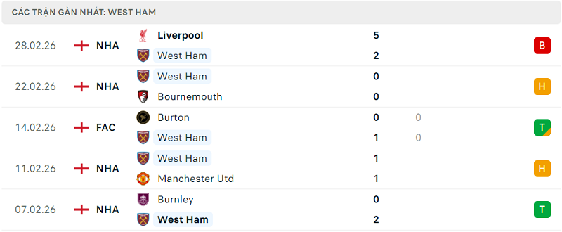 Phong độ West Ham 5 trận đã qua